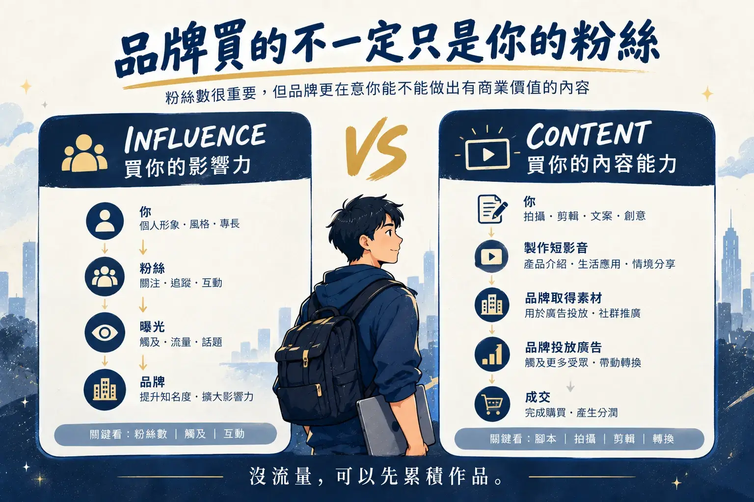 粉絲 vs 內容能力比較圖