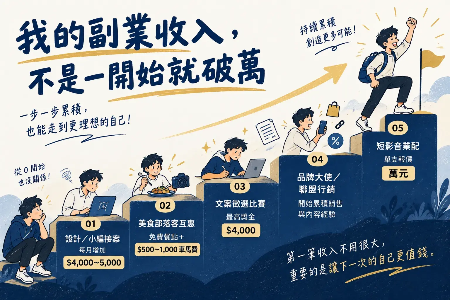 我的副業收入不是一開始就破萬——500 → 10,000 成長階梯